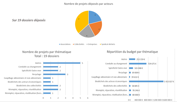 Appel à projet Économie circulaire 2021 - Nombre de dossiers déposés par acteurs à Mayotte.