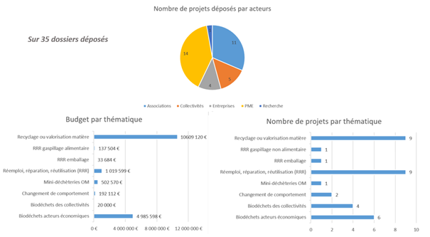 Appel à projet Économie circulaire 2021 - Nombre de dossiers déposés par acteurs à La Réunion.