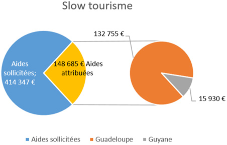 Graphique de répartition des aides attribuées par territoire pour les projets de slow tourisme. Voir descriptif détaillé ci-après